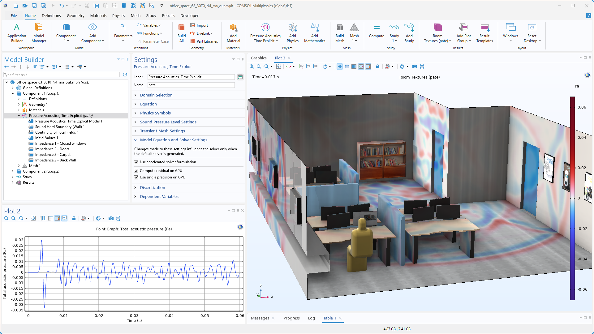 The COMSOL Multiphysics UI showing the Model Builder with the Pressure Acoustics, Time Explicit node highlighted, the corresponding Settings window, a 3D model in the Graphics window, and a point graph of the total acoustic pressure in a Plot window.